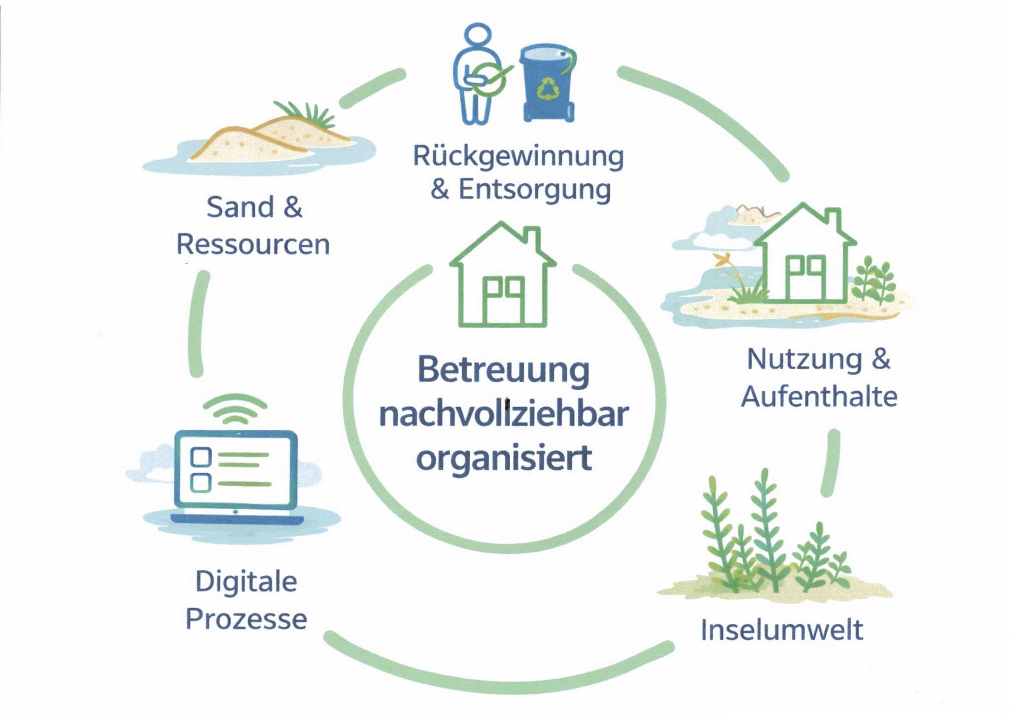 Grafische Darstellung der Prozesslogik bei OB-Juist